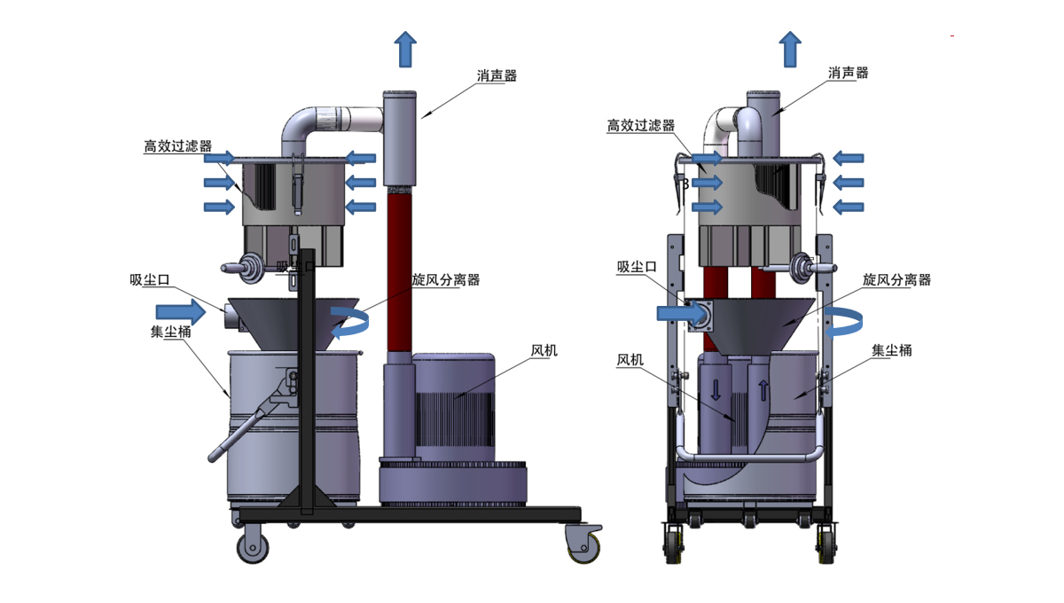 工業(yè)吸塵器功能結構